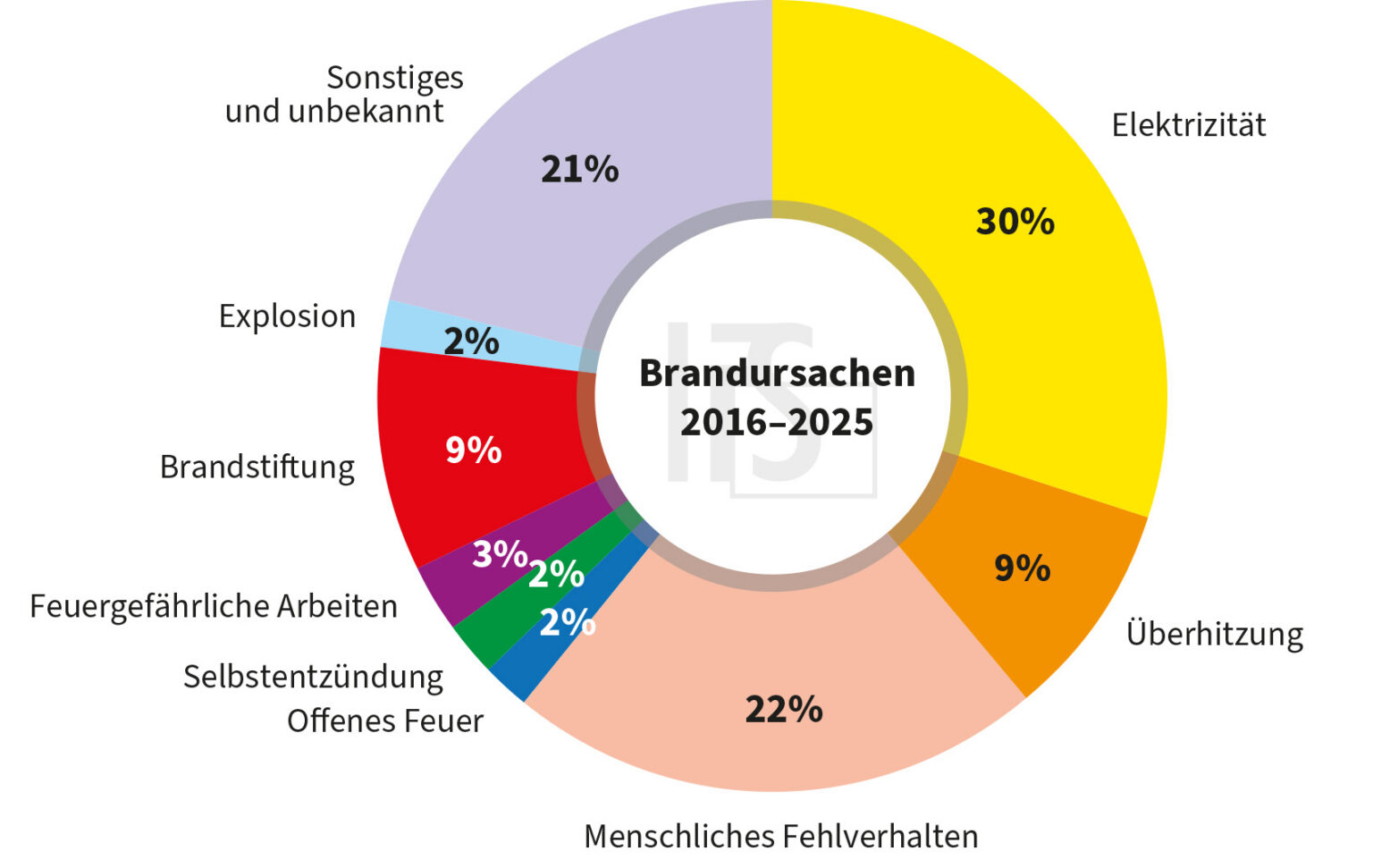 brandursachenstatistik 2016 2025 1536x971 1 Brandursache Statistik
